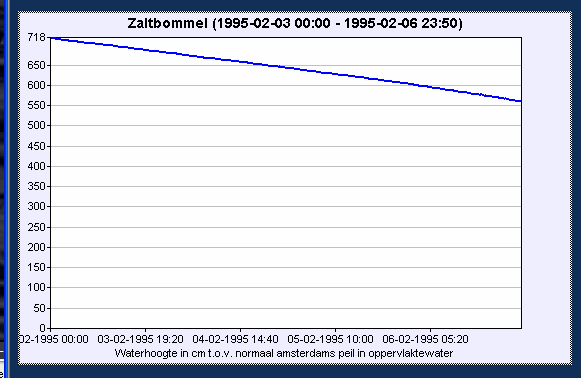 Op 2 februari 1995 bereikt de waterstand een piek van NAP +7,18 m. Op 5 februari bedroeg de waterstand NAP +6,5 m.