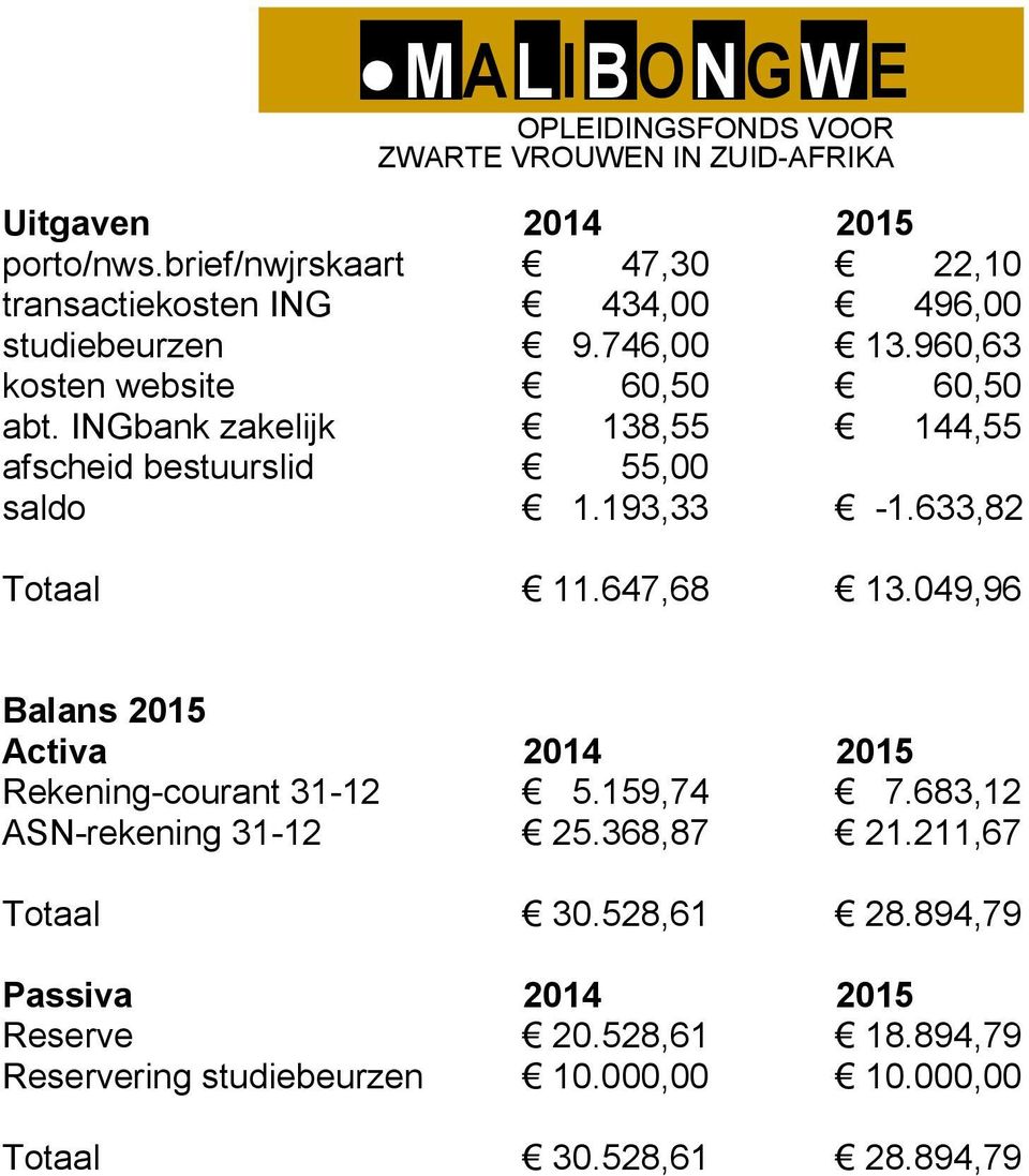 647,68 13.049,96 Balans 2015 Activa 2014 2015 Rekening-courant 31-12 5.159,74 7.683,12 ASN-rekening 31-12 25.368,87 21.