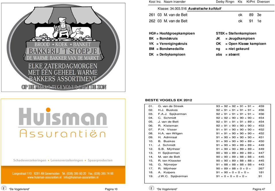 Derbykampioen abs = absent BESTE VOGELS EK 2012 01. G. van de Stre 93 + 92 + 92 + 91 + 91 = 459 02. H.J. Buskes 92 + 91 + 91 + 91 + 91 = 456 03. F.A.J. Spijkerman 92 + 91 + 91 + 91 + 91 = 456 04. C.