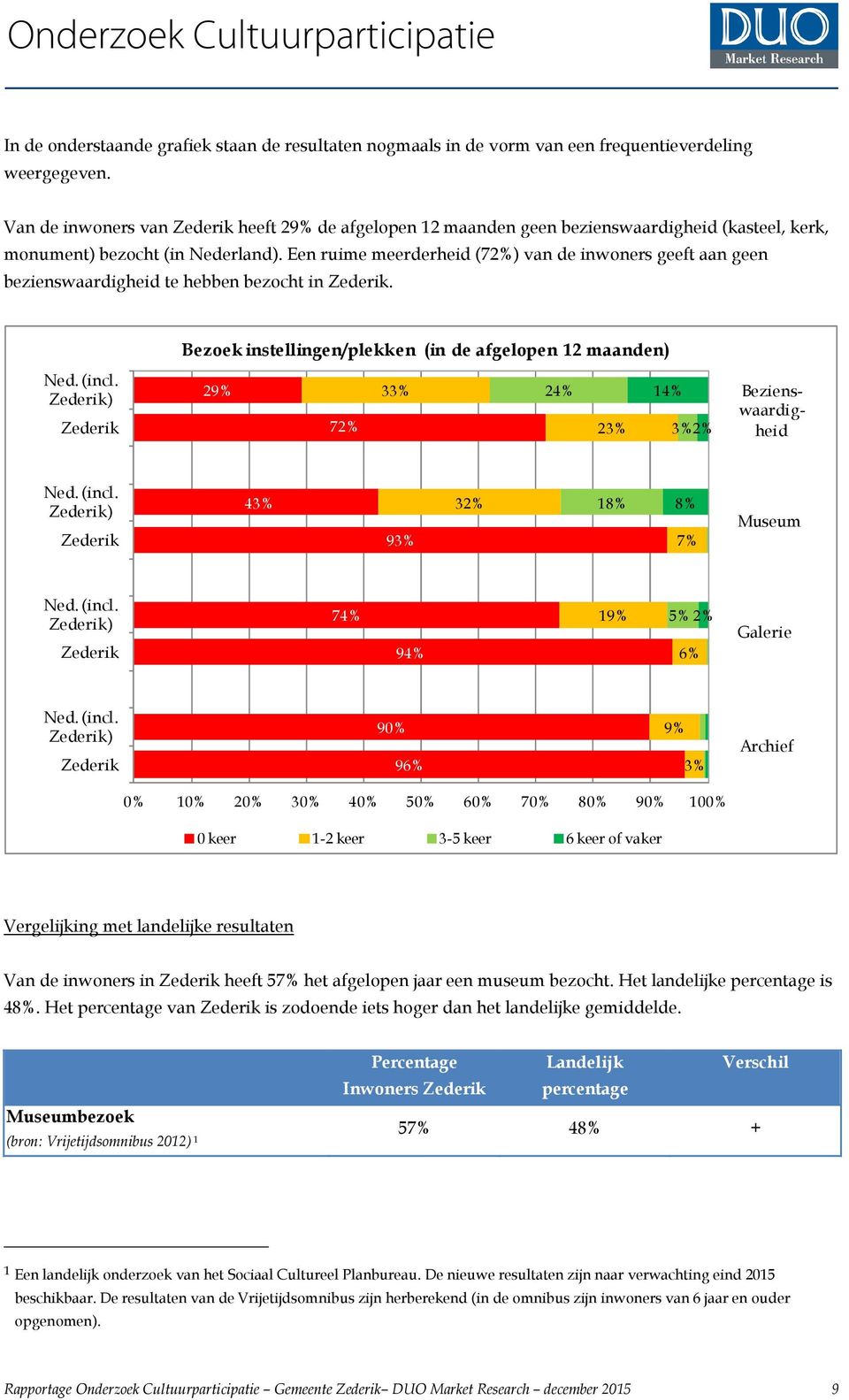 Een ruime meerderheid (72%) van de inwoners geeft aan geen bezienswaardigheid te hebben bezocht in. Bezoek instellingen/plekken (in de afgelopen 12 maanden) Ned. (incl.