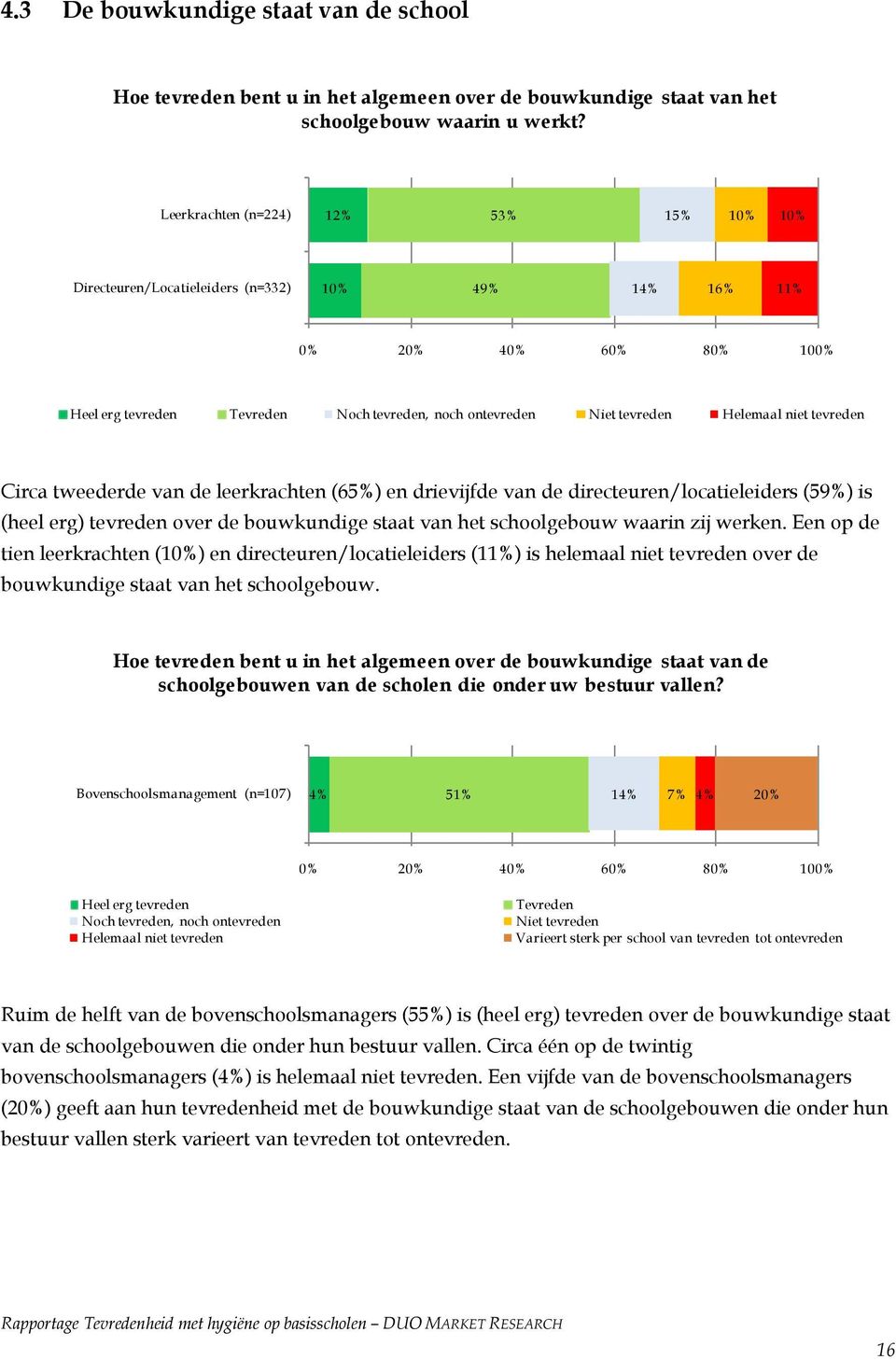 Helemaal niet tevreden Circa tweederde van de leerkrachten (65%) en drievijfde van de directeuren/locatieleiders (59%) is (heel erg) tevreden over de bouwkundige staat van het schoolgebouw waarin zij