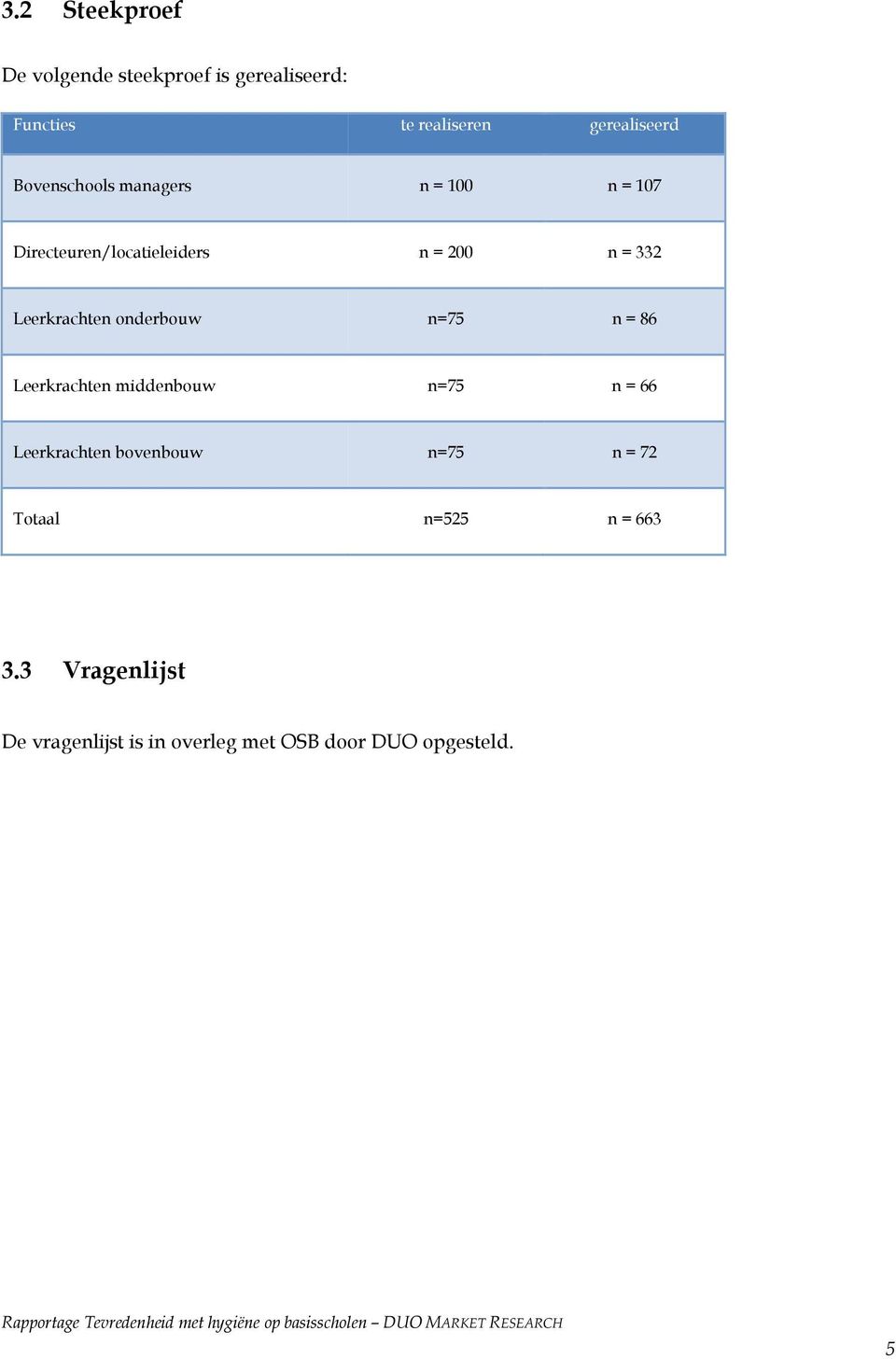 onderbouw n=75 n = 86 Leerkrachten middenbouw n=75 n = 66 Leerkrachten bovenbouw n=75 n = 72