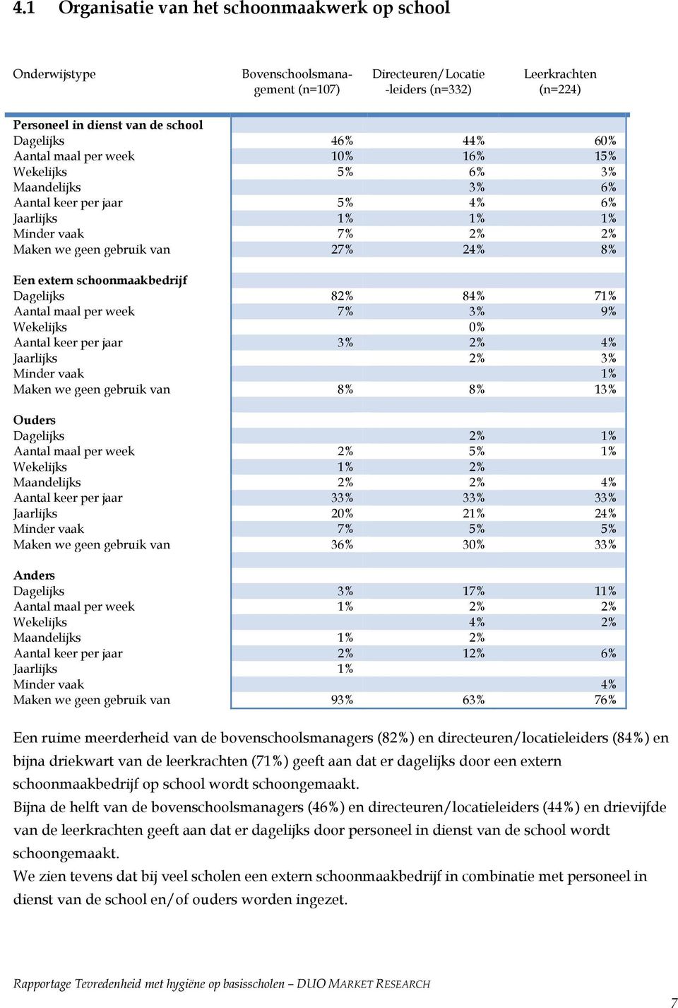 schoonmaakbedrijf Dagelijks 82% 84% 71% Aantal maal per week 7% 3% 9% Wekelijks 0% Aantal keer per jaar 3% 2% 4% Jaarlijks 2% 3% Minder vaak 1% Maken we geen gebruik van 8% 8% 13% Ouders Dagelijks 2%