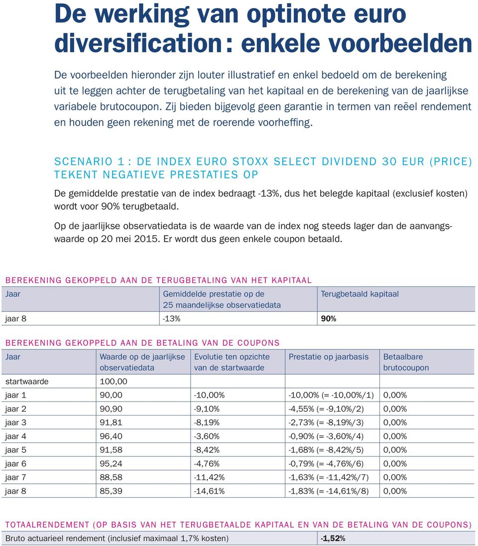SCENARIO 1 : DE INDEX EURO STOXX SELECT DIVIDEND 30 EUR (PRICE) TEKENT NEGATIEVE PRESTATIES OP De gemiddelde prestatie van de index bedraagt -13%, dus het belegde kapitaal (exclusief kosten) wordt