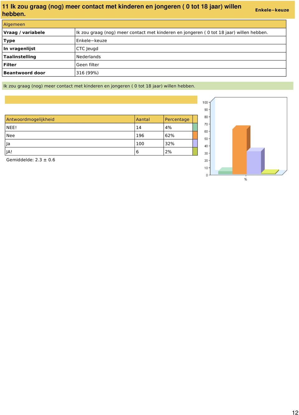 Beantwoord door 316 (99%)  NEE! 14 4% Nee 196 62% Ja 100 32% JA! 6 2% Gemiddelde: 2.3 ± 0.