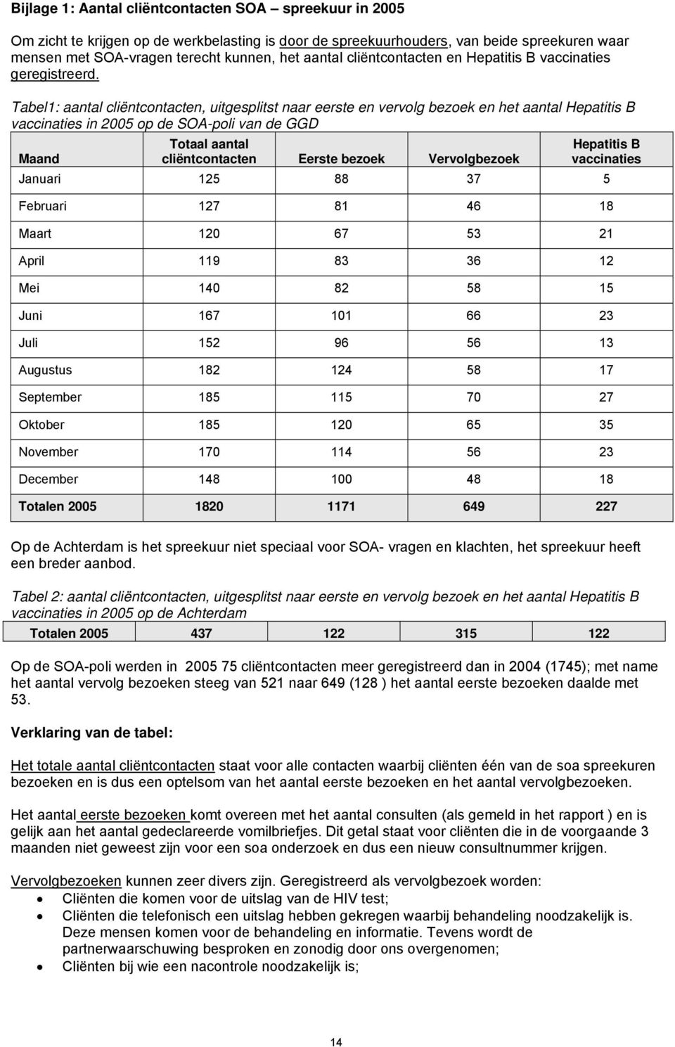 Tabel1: aantal cliëntcontacten, uitgesplitst naar eerste en vervolg bezoek en het aantal Hepatitis B vaccinaties in 2005 op de SOA-poli van de GGD Maand Totaal aantal cliëntcontacten Eerste bezoek