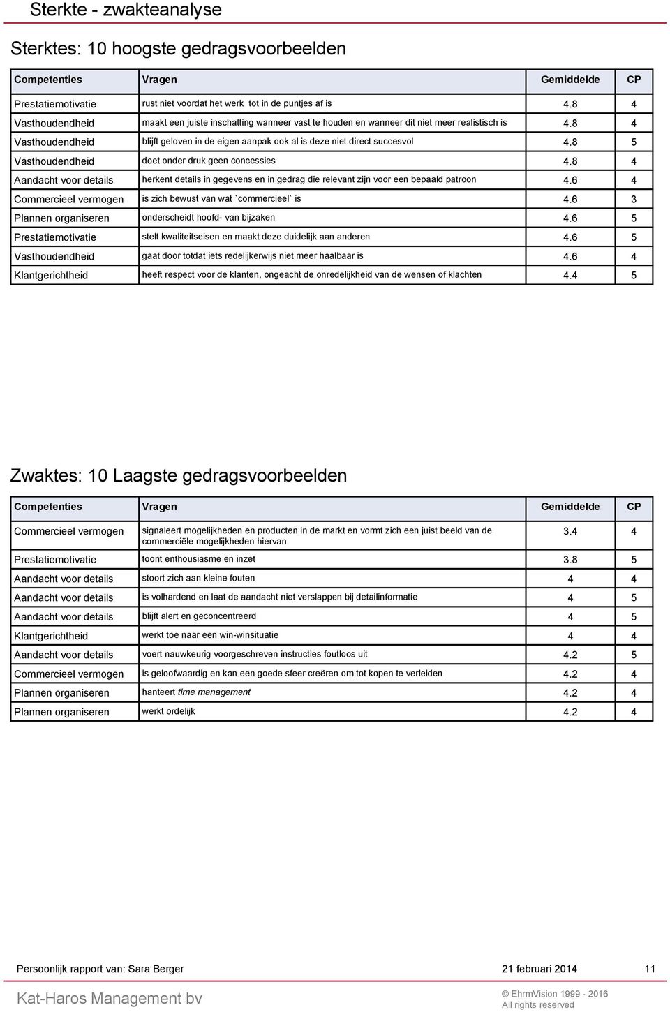 8 Vasthoudendheid doet onder druk geen concessies.8 Aandacht voor details herkent details in gegevens en in gedrag die relevant zijn voor een bepaald patroon.