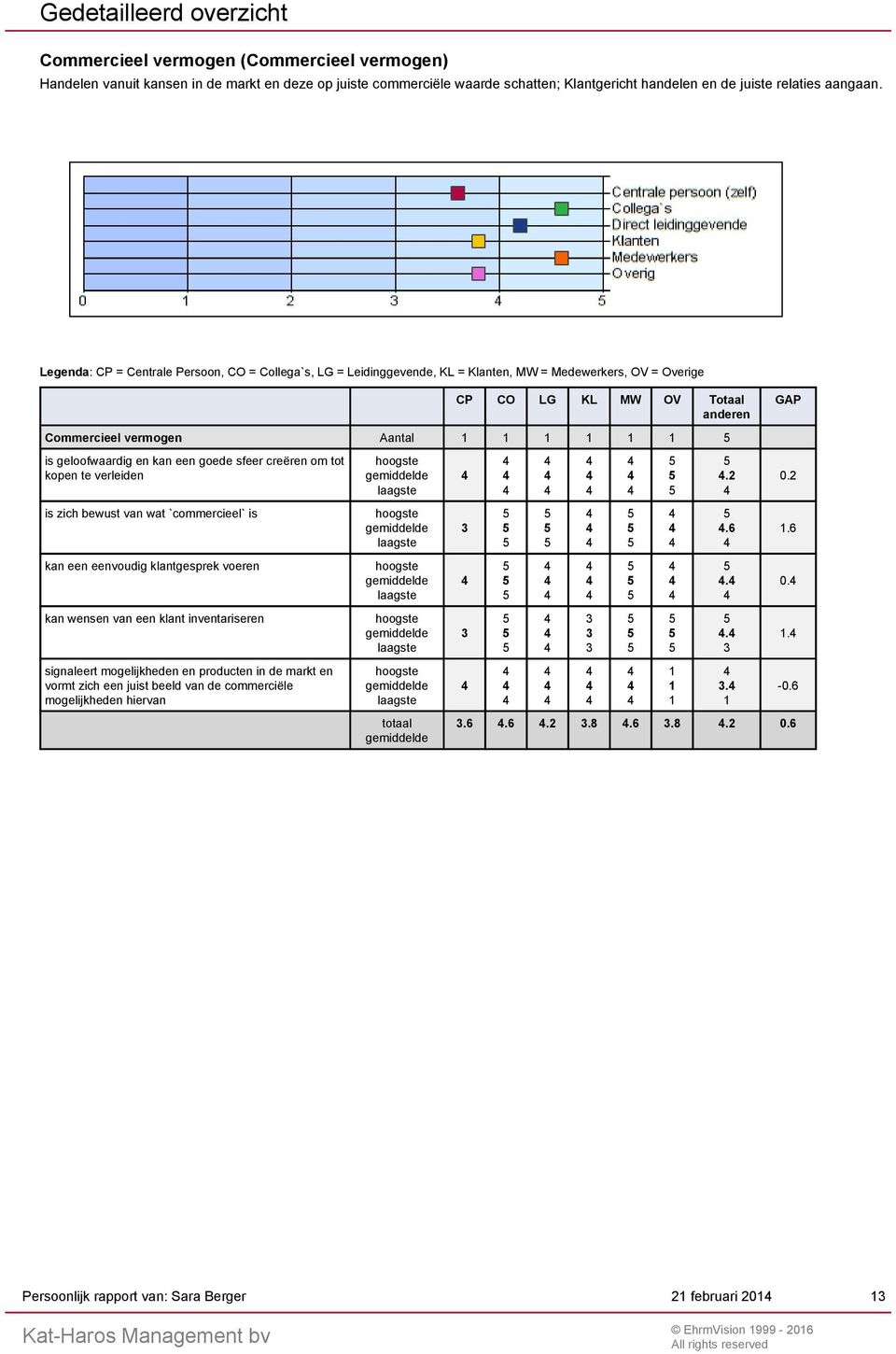 Legenda: CP = Centrale Persoon, CO = Collega`s, LG = Leidinggevende, KL = Klanten, MW = Medewerkers, OV = Overige CP CO LG KL MW OV Totaal anderen GAP Commercieel vermogen Aantal is geloofwaardig