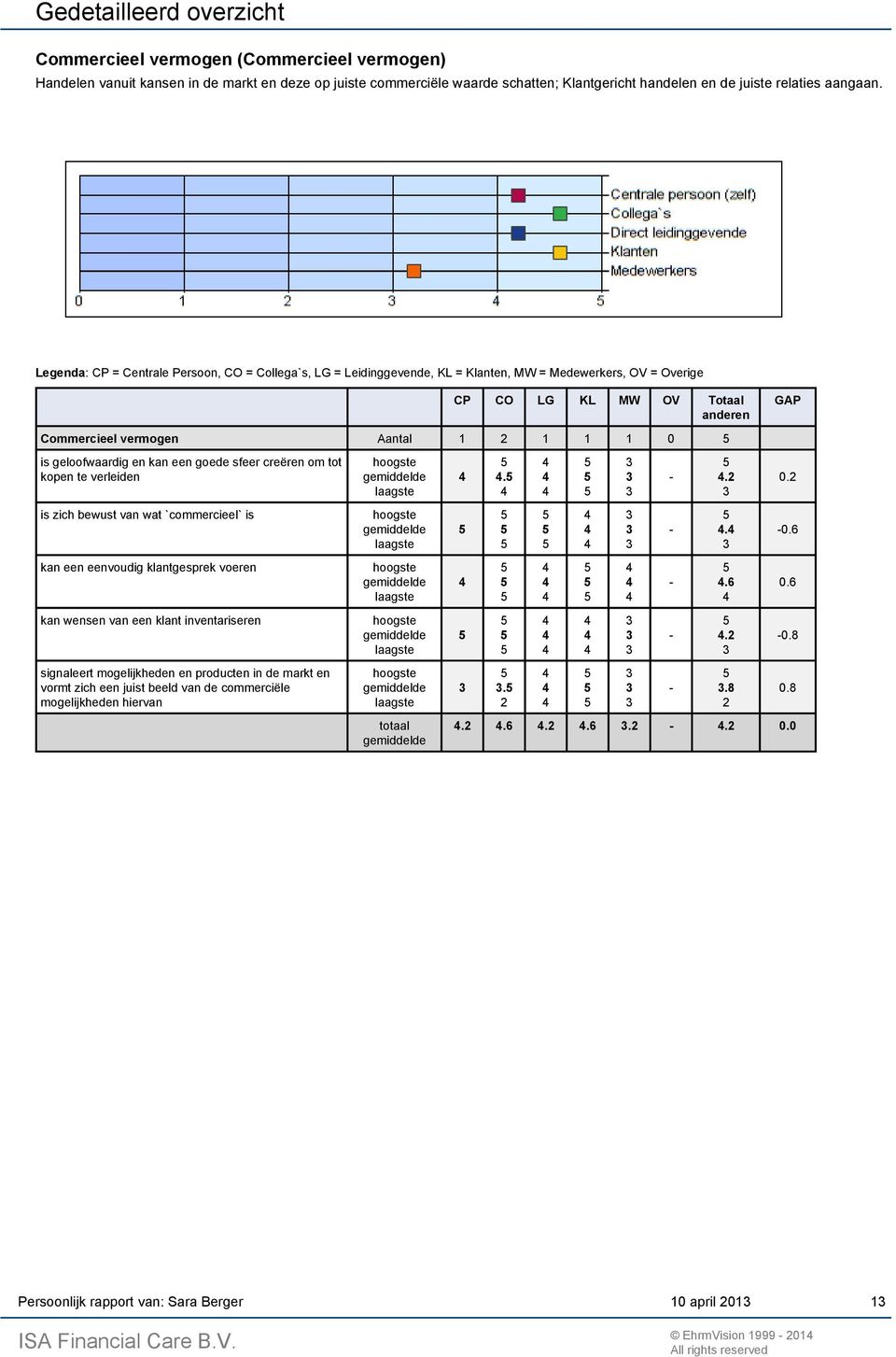 Legenda: CP = Centrale Persoon, CO = Collega`s, LG = Leidinggevende, KL = Klanten, MW = Medewerkers, OV = Overige CP CO LG KL MW OV Totaal anderen GAP Commercieel vermogen Aantal 1 2 1 1 1 0 is