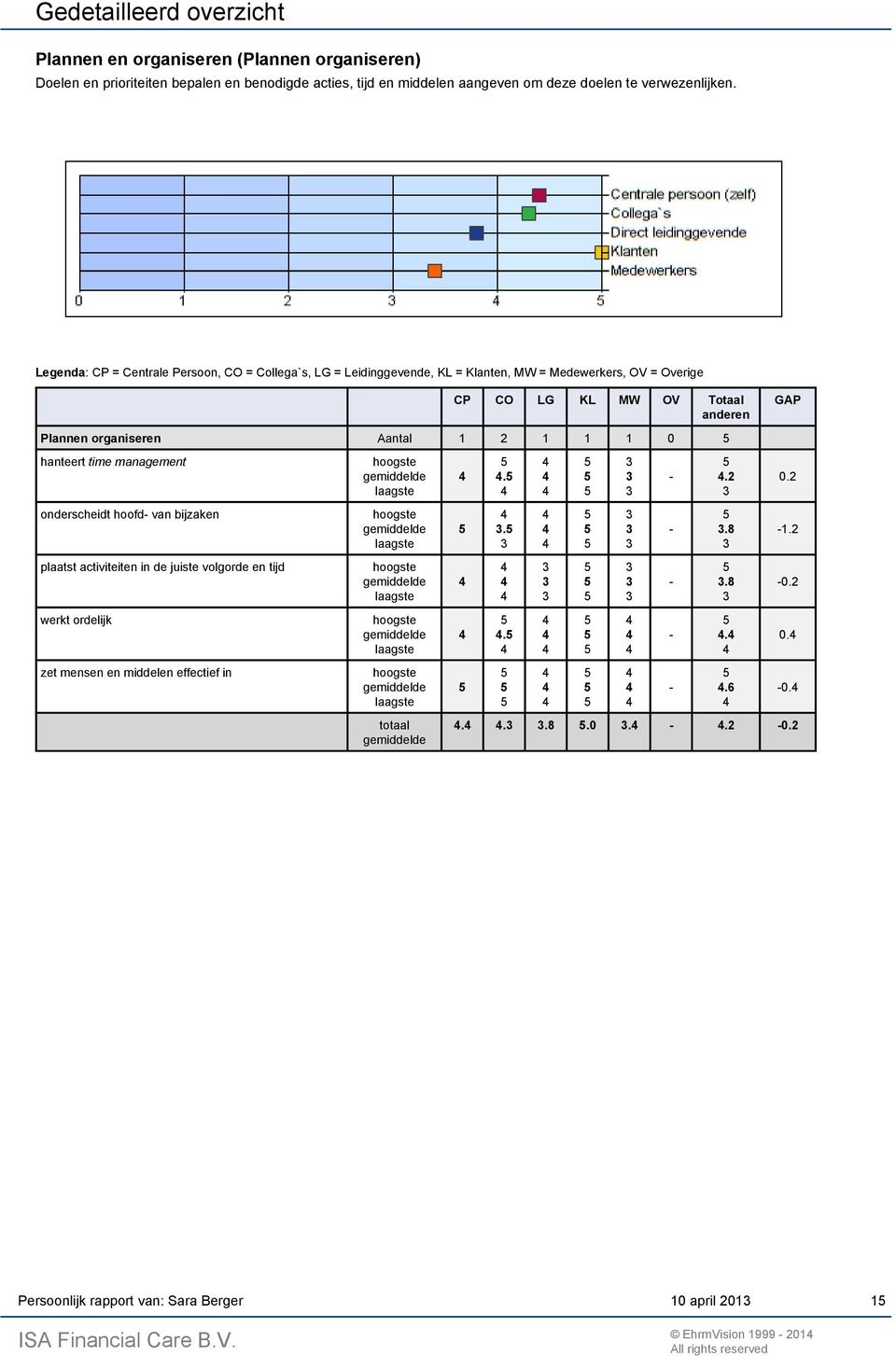 Legenda: CP = Centrale Persoon, CO = Collega`s, LG = Leidinggevende, KL = Klanten, MW = Medewerkers, OV = Overige CP CO LG KL MW OV Totaal anderen GAP Plannen