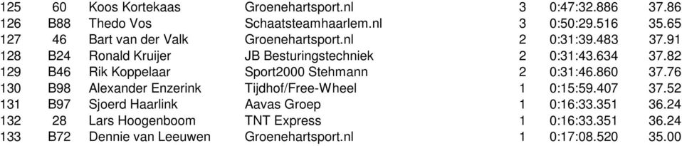 82 129 B46 Rik Koppelaar Sport2000 Stehmann 2 0:31:46.860 37.76 130 B98 Alexander Enzerink Tijdhof/Free-Wheel 1 0:15:59.407 37.