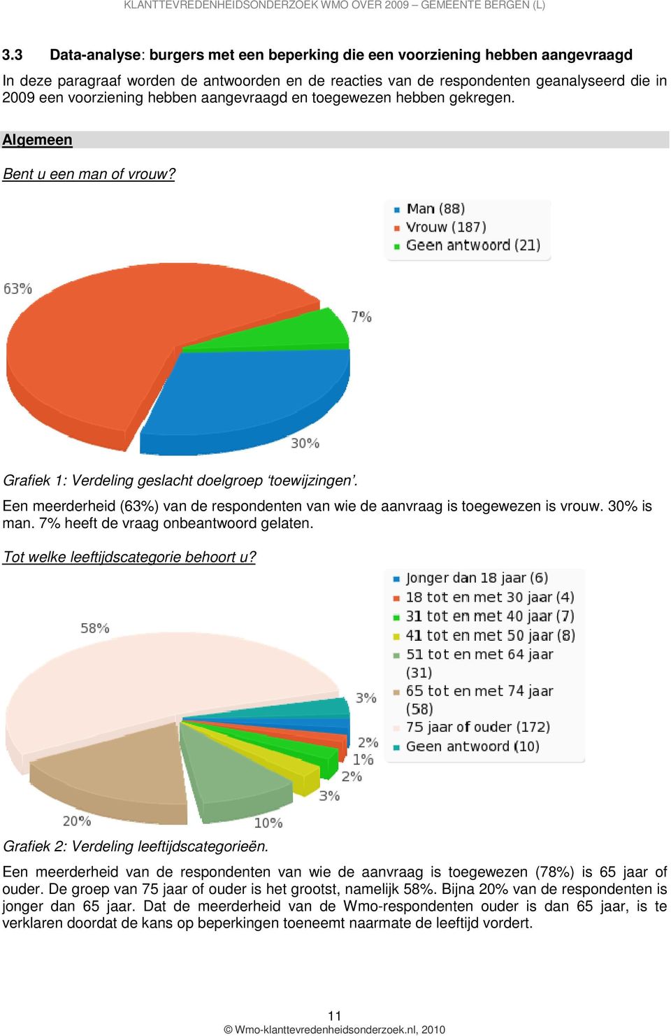 Een meerderheid (63%) van de respondenten van wie de aanvraag is toegewezen is vrouw. 30% is man. 7% heeft de vraag onbeantwoord gelaten. Tot welke leeftijdscategorie behoort u?