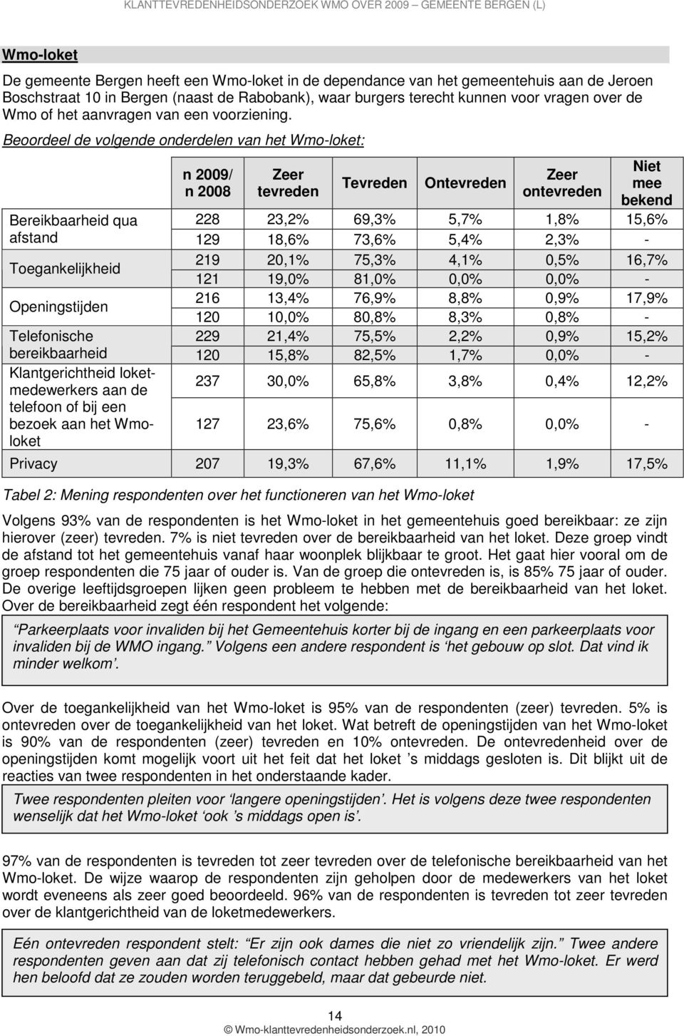 Beoordeel de volgende onderdelen van het Wmo-loket: Niet n 2009/ Tevreden On mee n 2008 bekend Bereikbaarheid qua 228 23,2% 69,3% 5,7% 1,8% 15,6% afstand 129 18,6% 73,6% 5,4% 2,3% - Toegankelijkheid