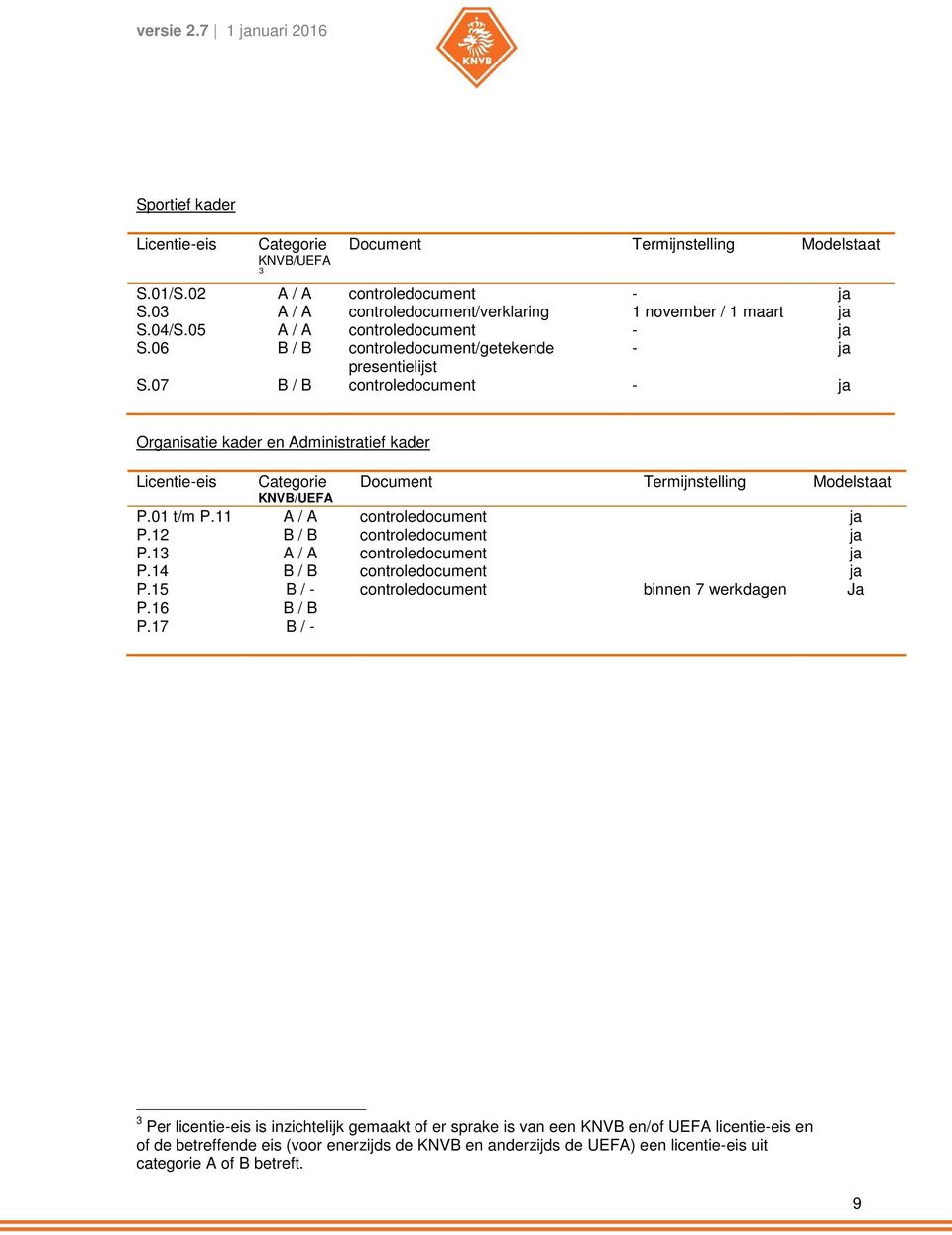 07 B / B controledocument - ja Organisatie kader en Administratief kader Licentie-eis Categorie Document Termijnstelling Modelstaat P.01 t/m P.11 A / A controledocument ja P.