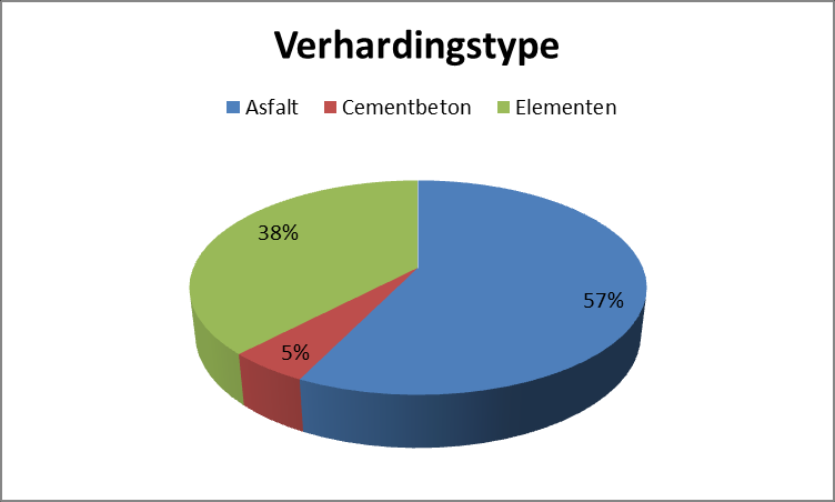 Figuur 1 Beheerareaal per verhardingstype Opvallend is dat het meest voorkomende verhardingstype in het beheer van de gemeente De Wolden de asfaltverharding is (57%).