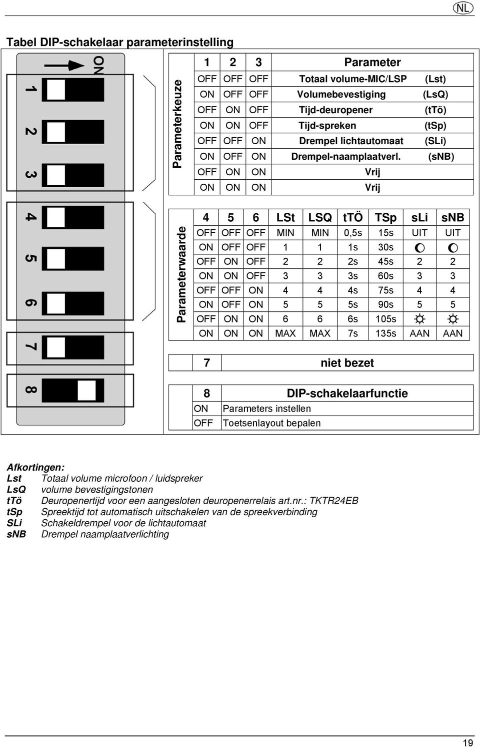 (snb) OFF ON ON Vrij ON ON ON Vrij Parameterwaarde 4 5 6 LSt LSQ ttö TSp sli snb OFF OFF OFF MIN MIN 0,5s 15s UIT UIT ON OFF OFF 1 1 1s 30s OFF ON OFF 2 2 2s 45s 2 2 ON ON OFF 3 3 3s 60s 3 3 OFF OFF