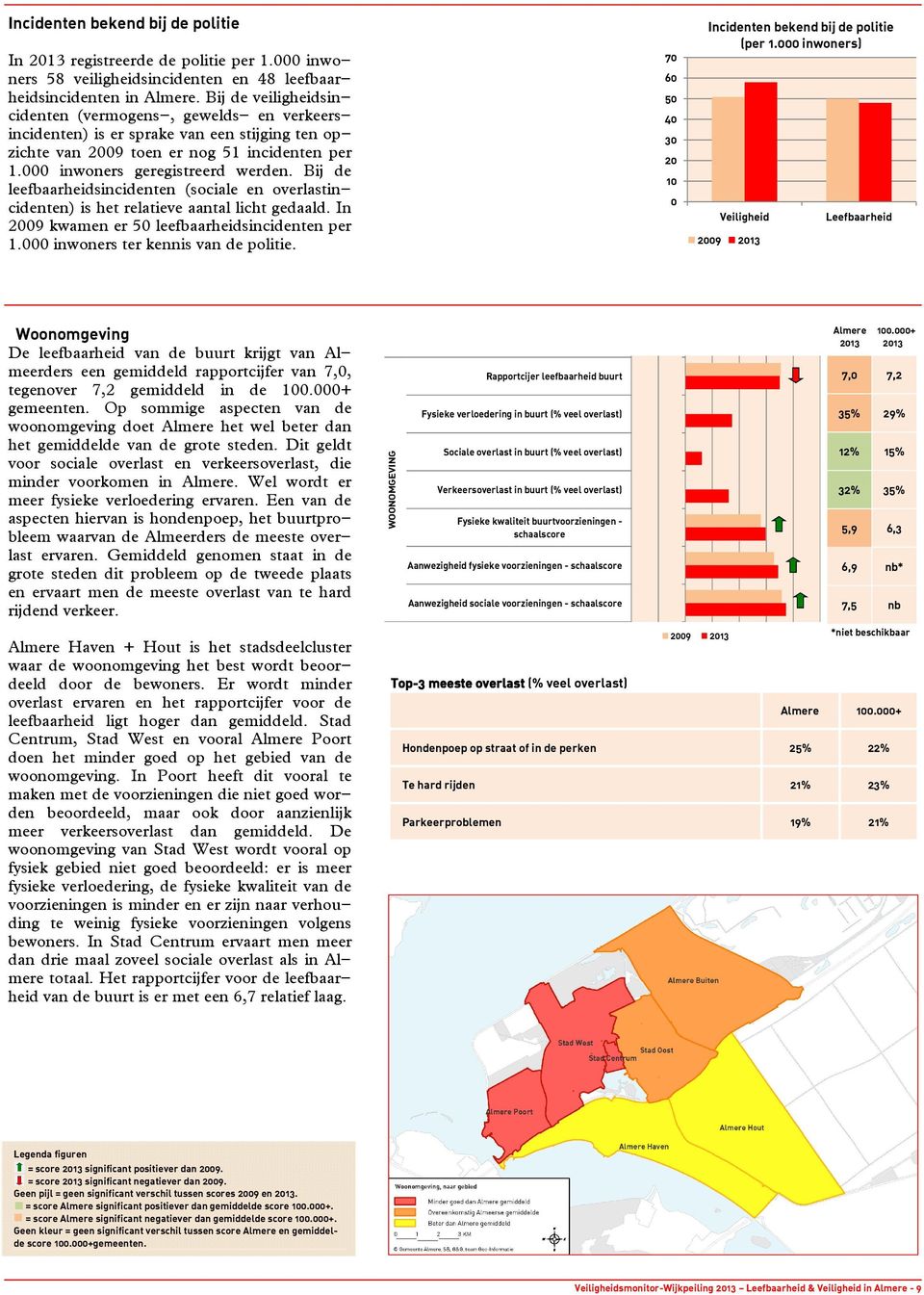 Bij de leefbaarheidsincidenten (sociale en overlastincidenten) is het relatieve aantal licht gedaald. In 29 kwamen er 5 leefbaarheidsincidenten per 1. inwoners ter kennis van de politie.