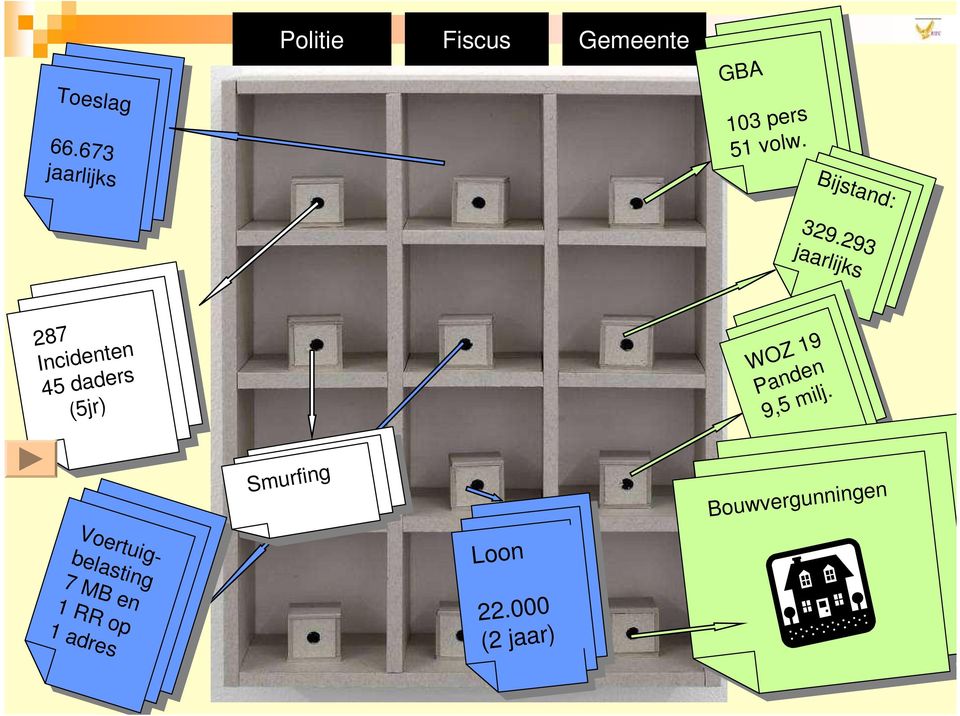 milj. Bouwvergunningen Bouwvergunningen Politie Fiscus Gemeente Smurfing Smurfing Loon 22.