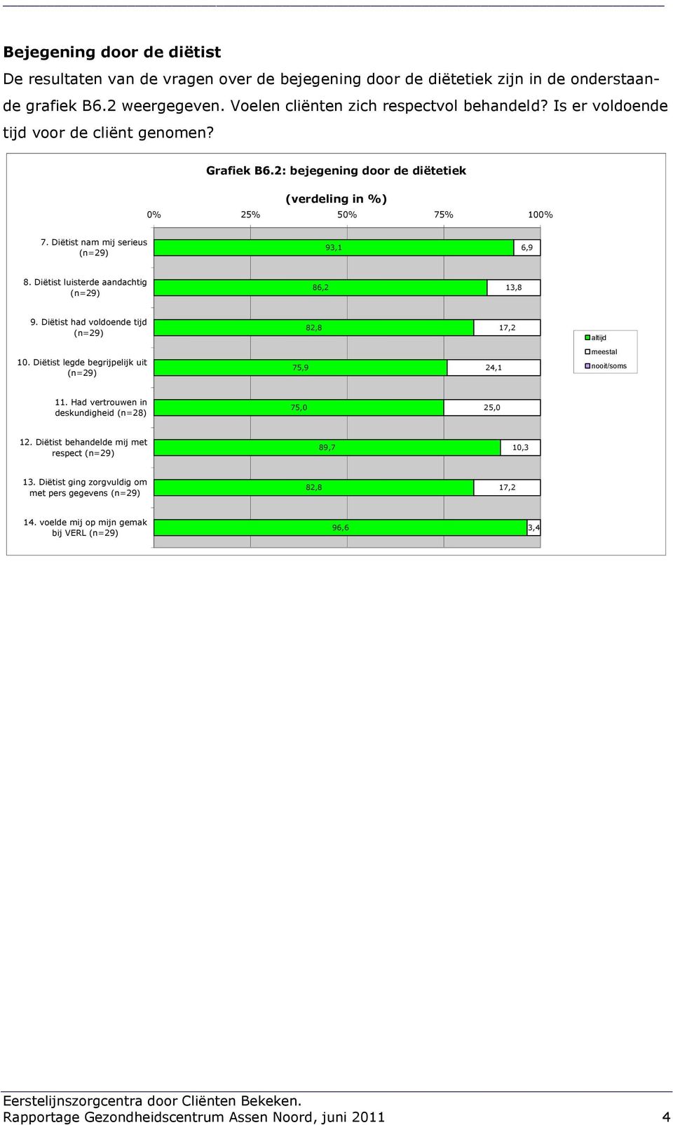 Diëtist luisterde aandachtig 86,2 13,8 9. Diëtist had voldoende tijd 82,8 10. Diëtist legde begrijpelijk uit 75,9 24,1 11.