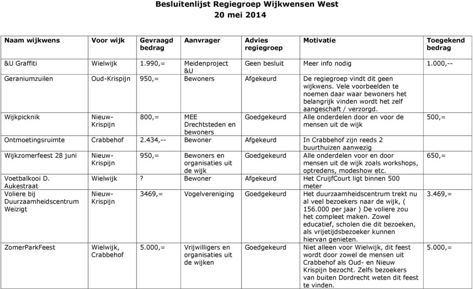 Wijkpicknik Nieuw- 800,= MEE Alle onderdelen door en voor de 500,= Drechtsteden en bewoners mensen uit de wijk Ontmoetingsruimte Crabbehof 2.