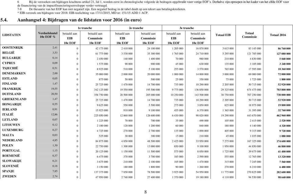 Een negatief bedrag in de tabel duidt op een tekort aan betalingskredieten. * EIB-verzoek om bijdragen voor 2018: EIB-toelichting van 17/11/2015, MD nr: 151/15 ADD 1 ACP. 5.4.