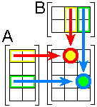 Hoofdstuk 7: Polytopen in 4 en hogere dimensie s 6. Rotatie in 4 dimensies 6.1 Introductie tot matrices Een mxn-matrix is een rechthoekig getallenschema met m rijen en n kolommen.