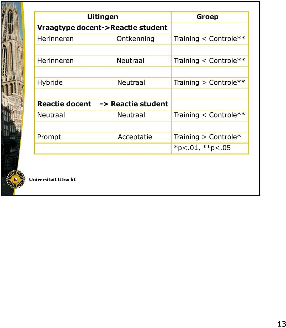 Neutraal Training > Controle** Reactie docent -> Reactie student Neutraal