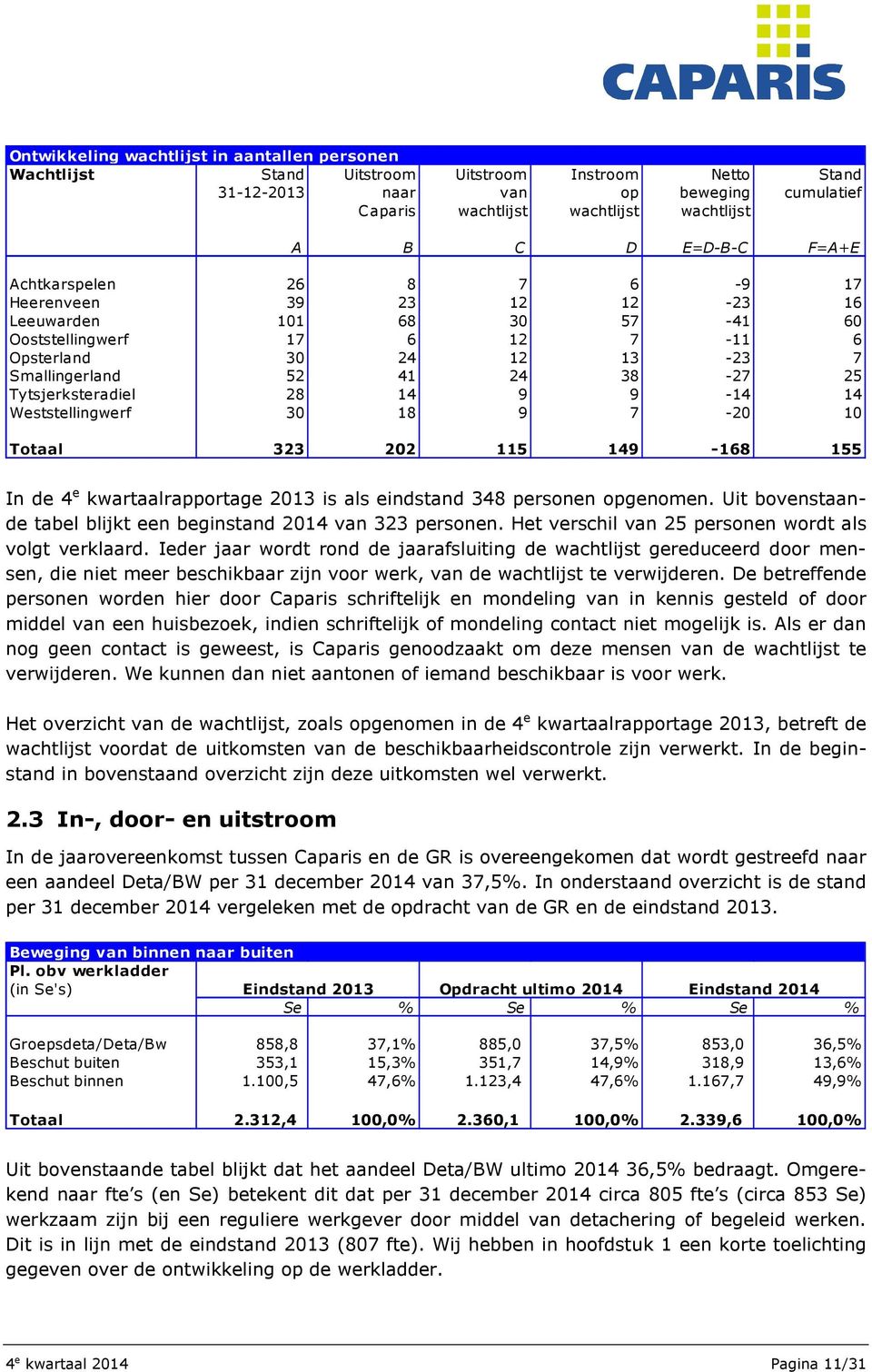 Tytsjerksteradiel 28 14 9 9-14 14 Weststellingwerf 30 18 9 7-20 10 Totaal 323 202 115 149-168 155 In de 4 e kwartaalrapportage 2013 is als eindstand 348 personen opgenomen.