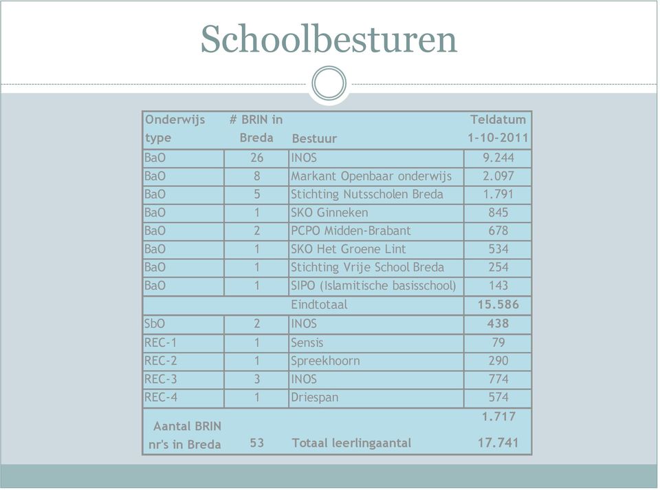 791 BaO 1 SKO Ginneken 845 BaO 2 PCPO Midden-Brabant 678 BaO 1 SKO Het Groene Lint 534 BaO 1 Stichting Vrije School Breda 254