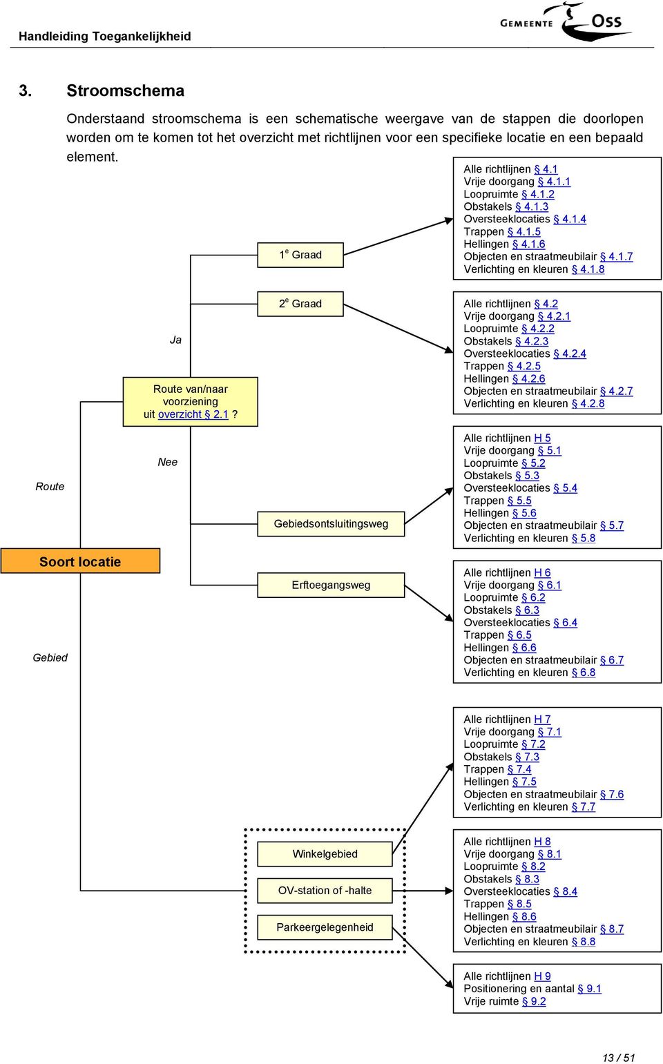 1.8 Ja Route van/naar voorziening uit overzicht 2.1? 2 e Graad Alle richtlijnen 4.2 Vrije doorgang 4.2.1 Loopruimte 4.2.2 Obstakels 4.2.3 Oversteeklocaties 4.2.4 Trappen 4.2.5 Hellingen 4.2.6 Objecten en straatmeubilair 4.