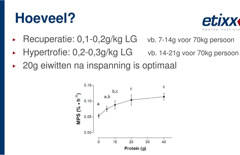 0,2-0,3g/kg 20g eiwitten na inspanning