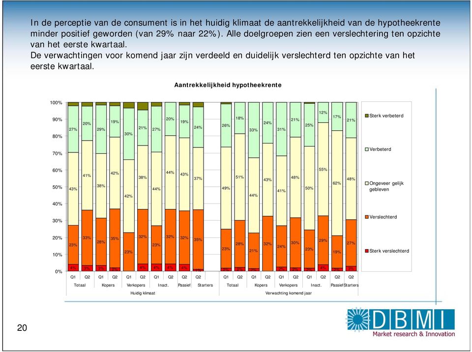 Aantrekkelijkheid hypotheekrente 100% 90% 80% 27% 20% 29% 19% 21% 27% 20% 19% 24% 26% 18% 33% 24% 31% 21% 25% 12% 17% 21% Sterk verbeterd 70% Verbeterd 60% 50% 40% 43% 41% 38% 42% 42% 38% 44% 44% 43%