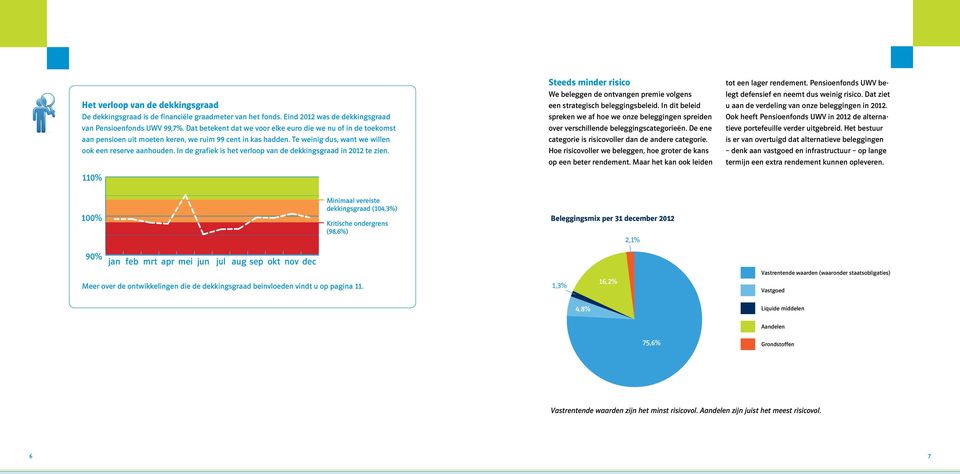 In de grafiek is het verloop van de dekkingsgraad in 2012 te zien. 110% Steeds minder risico We beleggen de ontvangen premie volgens een strategisch beleggingsbeleid.