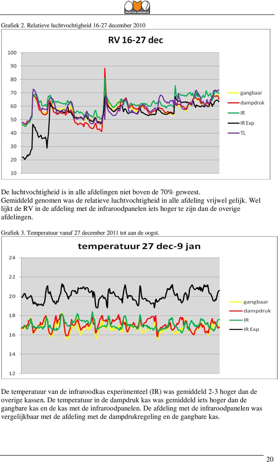 Wel lijkt de RV in de afdeling met de infraroodpanelen iets hoger te zijn dan de overige afdelingen. Grafiek 3. Temperatuur vanaf 27 december 2011 tot aan de oogst.