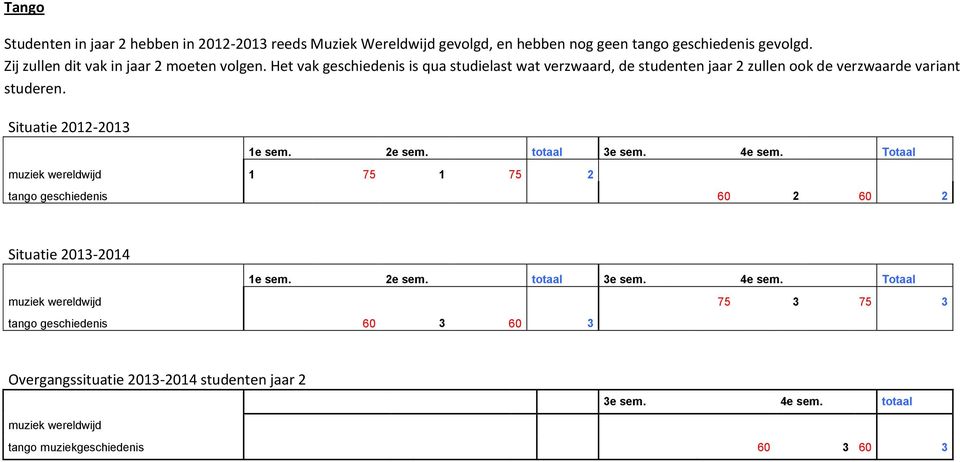 Het vak geschiedenis is qua studielast wat verzwaard, de studenten jaar 2 zullen ook de verzwaarde variant