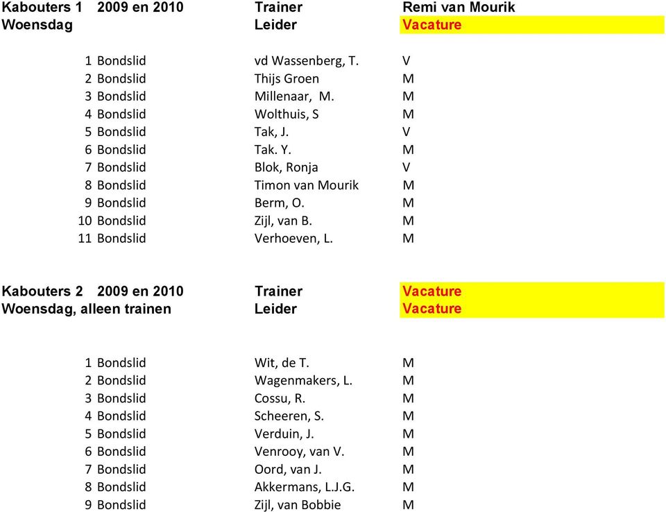 M 11 Bondslid Verhoeven, L. M Kabouters 2 2009 en 2010 Trainer Vacature Woensdag, alleen trainen Leider Vacature 1 Bondslid Wit, de T. M 2 Bondslid Wagenmakers, L.