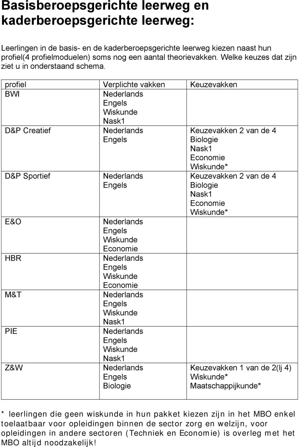 profiel Verplichte vakken Keuzevakken BWI D&P Creatief Keuzevakken 2 van de 4 D&P Sportief E&O HBR M&T PIE Z&W * Keuzevakken 2 van de 4 * Keuzevakken 1 van de 2(lj 4)