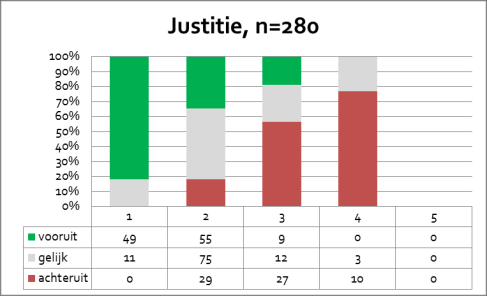 Figuur 8. Ontwikkeling per ZRMdomein afgezet naar alles scores op de 0- (screening GGD) Toelichting.