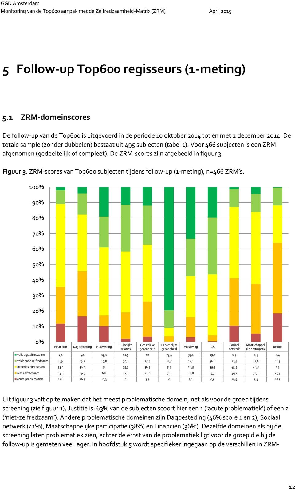 ZRM-scores van Top600 subjecten tijdens follow-up (1-), n=466 ZRM s.