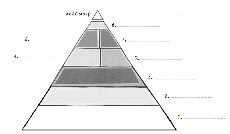 De voedingsdriehoek is samengesteld uit : - trappen - verschillende productiegroepen die elk hun eigen kleur hebben. Kleur elke productgroep in de juiste kleur.