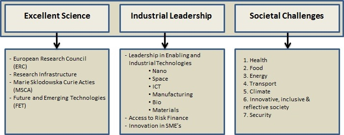 pijler, industrial leadership, is gericht op het vergroten van concurrentievermogen en ziet met name op valorisatie en technologieontwikkeling.