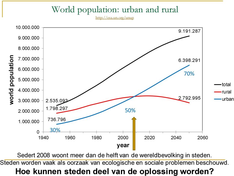 995 0 1940 1960 1980 2000 2020 2040 2060 year Sedert 2008 woont meer dan de helft van de wereldbevolking in steden.