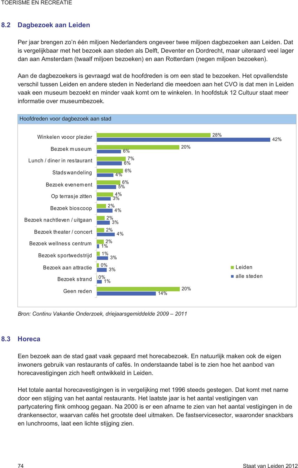 Aan de dagbezoekers is gevraagd wat de hoofdreden is om een stad te bezoeken.