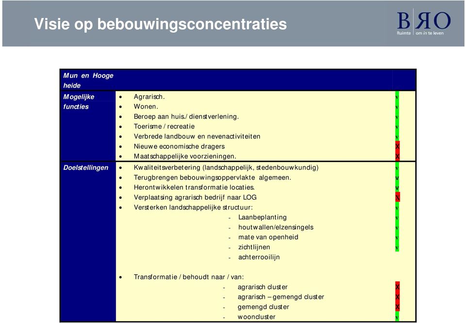 Doelstellingen Kw alit eit serbet ering (landschappelijk, st edenbouw kundig) Terugbrengen bebouw ingsopperlakt e algemeen. Herontwikkelen transformatie locaties.