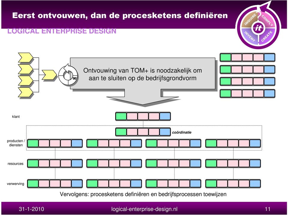 bedrijfsgrondvorm bedrijfsgrondvorm klant coördinatie producten / diensten resources