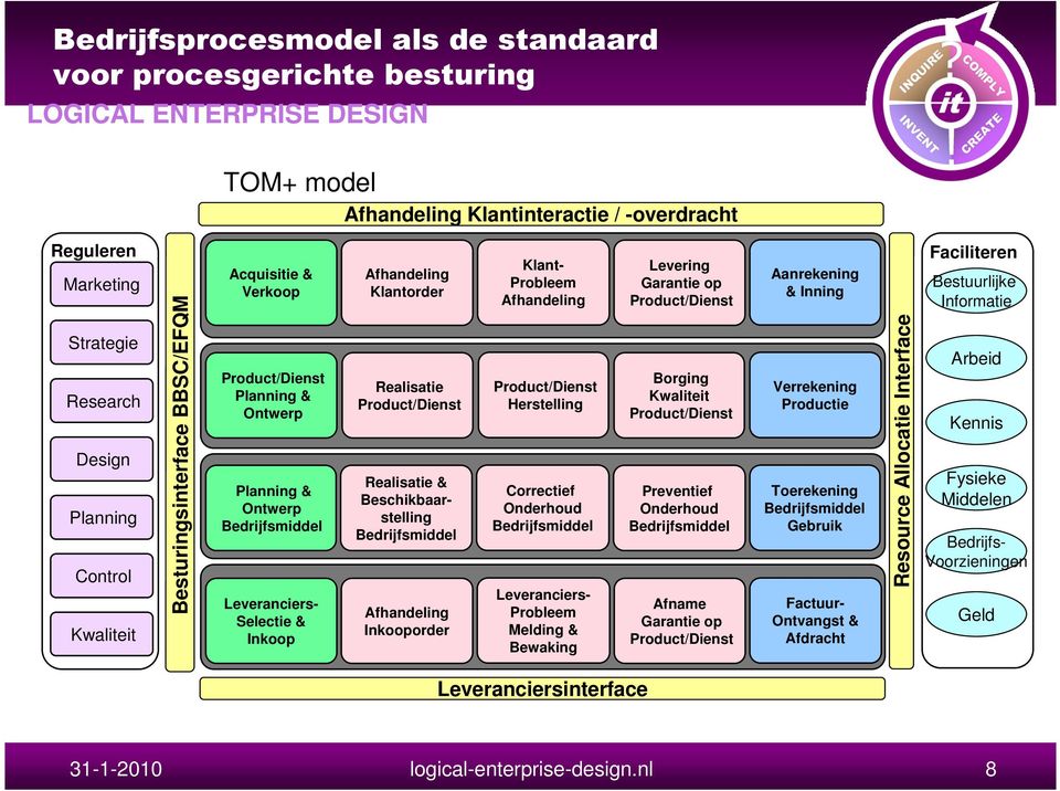 Beschikbaarstelling Bedrijfsmiddel Afhandeling Inkooporder Klant- Probleem Afhandeling Herstelling Correctief Onderhoud Bedrijfsmiddel Leveranciers- Probleem Melding & Bewaking Levering Garantie op