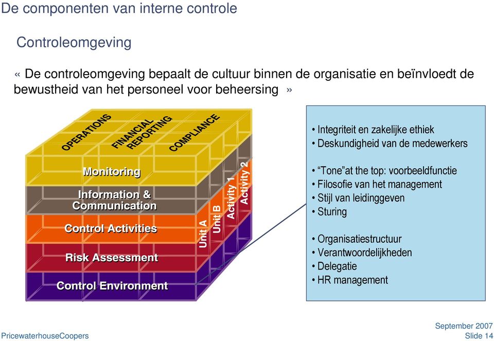 ethiek Deskundigheid van de medewerkers Tone at the top: voorbeeldfunctie Filosofie van het management