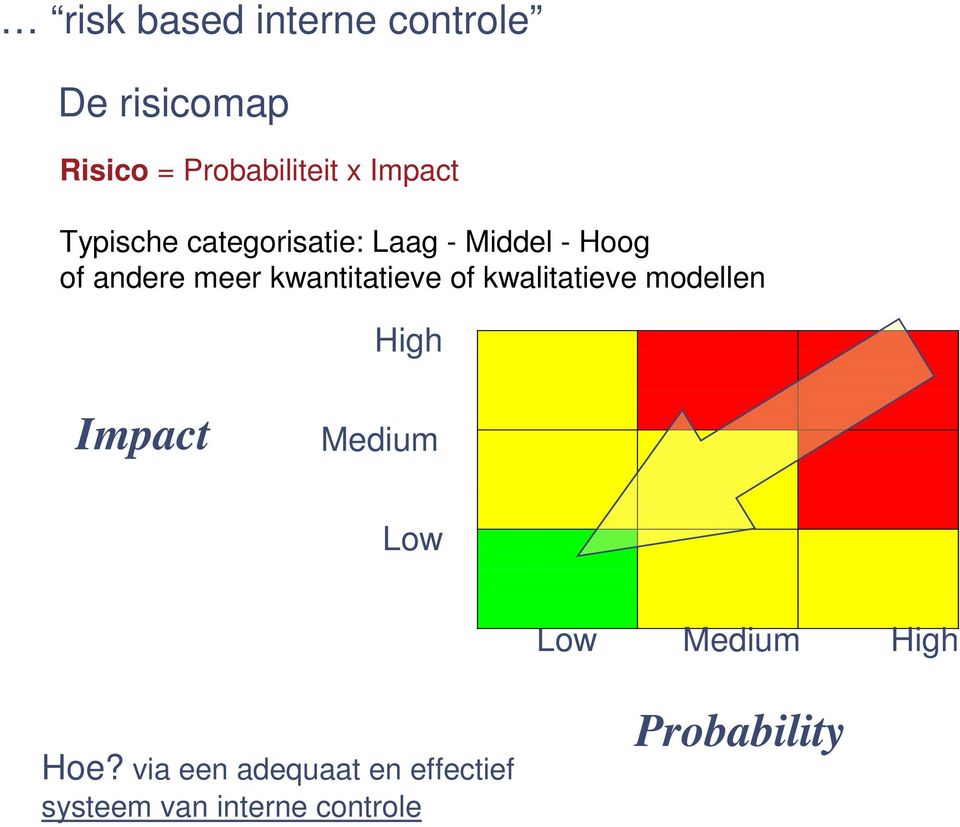 kwantitatieve of kwalitatieve modellen High Impact Medium Low Low