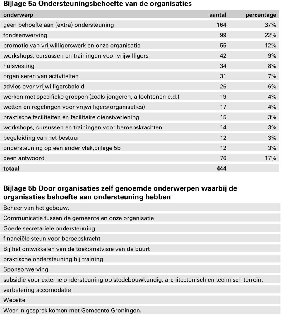 (zoals jongeren, allochtonen e.d.