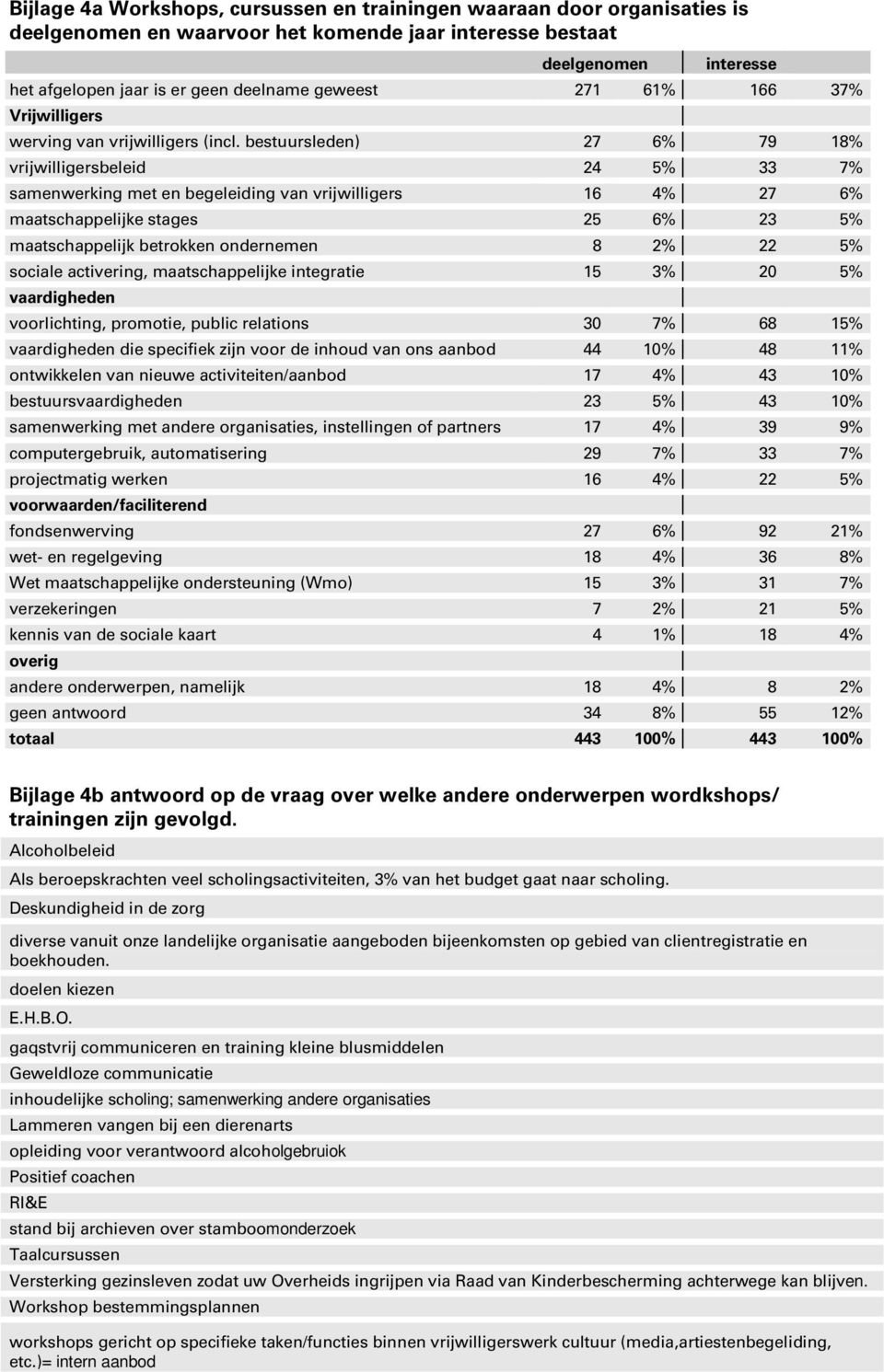 bestuursleden) 27 6% 79 18% vrijwilligersbeleid 24 5% 33 7% samenwerking met en begeleiding van vrijwilligers 16 4% 27 6% maatschappelijke stages 25 6% 23 5% maatschappelijk betrokken ondernemen 8 2%